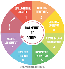 Formation marketing de contenu